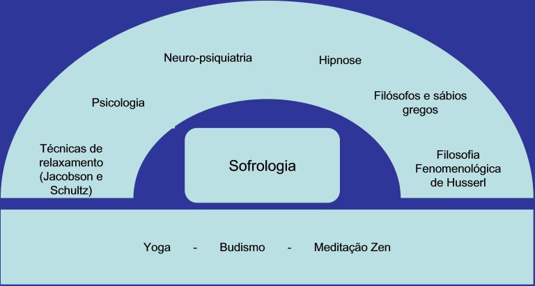 sofrologia